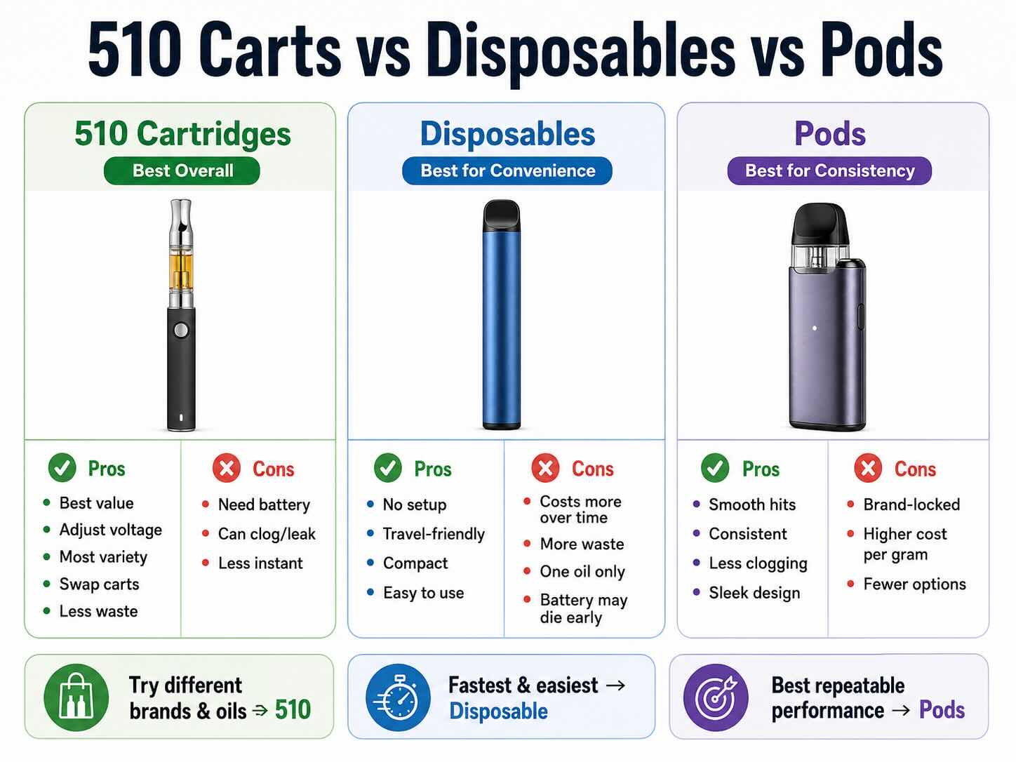 disposable vape vs cart Disposables vs 510 Carts vs Pods